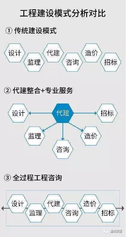 全過程工程咨詢服務(wù) 演變、核心價值與信息咨詢服務(wù)的實現(xiàn)路徑